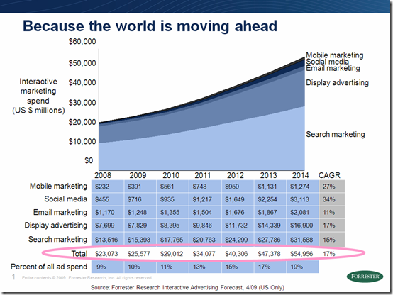 Interactive Marketing Spend 2008 2009 2010 2011 2012 2013 2014 - Forrester Research April 2009