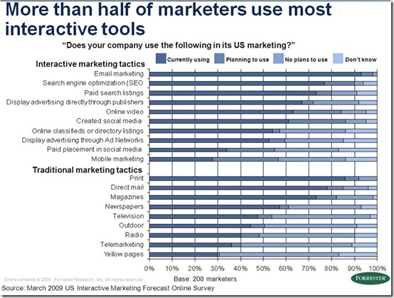 forrester march 09 - tactics used by marketers