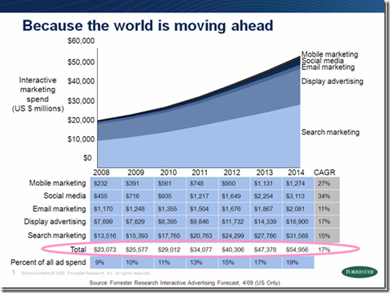 Interactive Marketing Spend 2008 - 2014 - Forrester Research