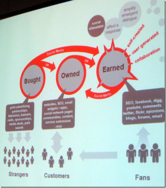 Slide from Sarah Dickenson, Blast Radius and Alexandra Wheeler, Starbucks, Forrester Marketing Forum 2009