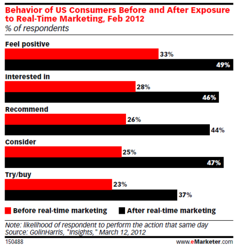 Emarketer real-time marketing
