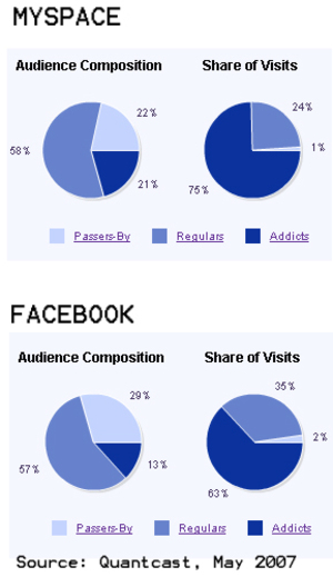 Quantcast_myspace_facebook_addicts