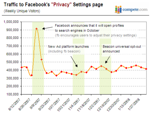 Compete_facebook_privacy_2